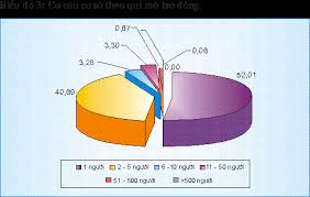 Thống kê số lao động trong lĩnh vực bưu chính